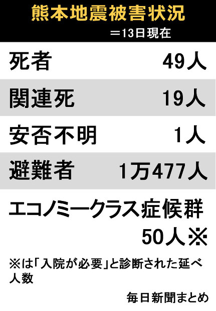熊本地震 居場所づくり 学習塾が無償で教室開放 益城 毎日新聞