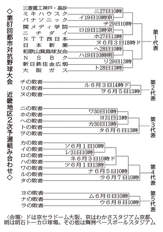 都市対抗野球大会近畿地区2次予選組み合わせ
