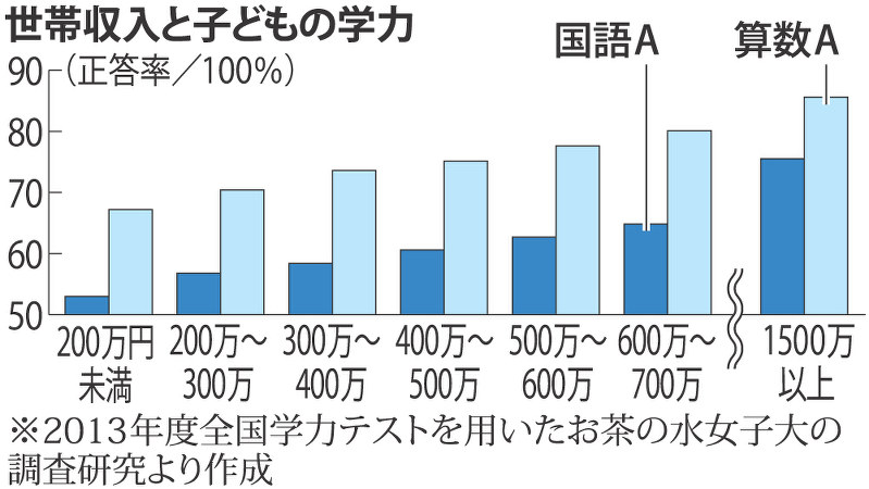 世帯収入と子どもの学力