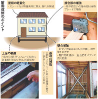 耐震改修のポイント