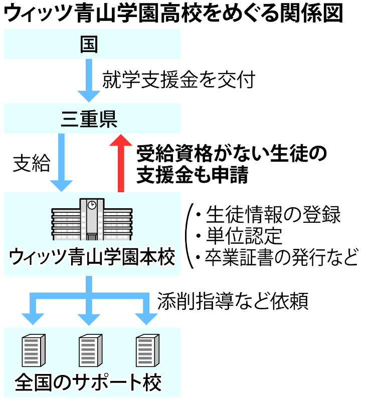 ウイッツ青山学園高校をめぐる関係図