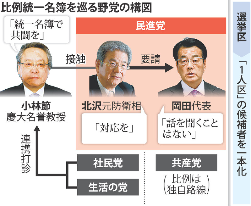 民進党 統一名簿 で迷走 票が分散 再検討を求める声 毎日新聞