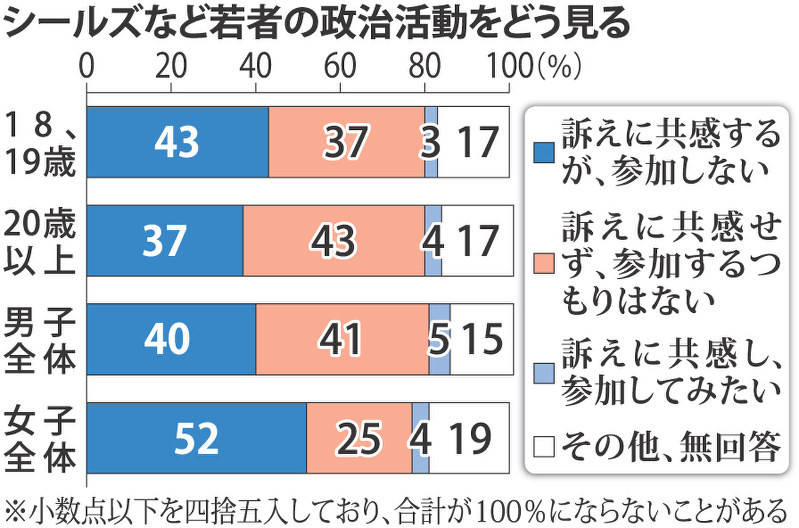 シールズなどの若者の政治活動をどう見る