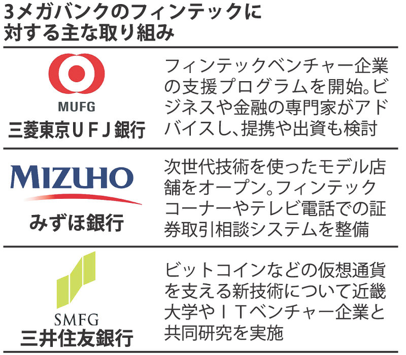 3メガバンクのフィンテックに対する主な取り組み