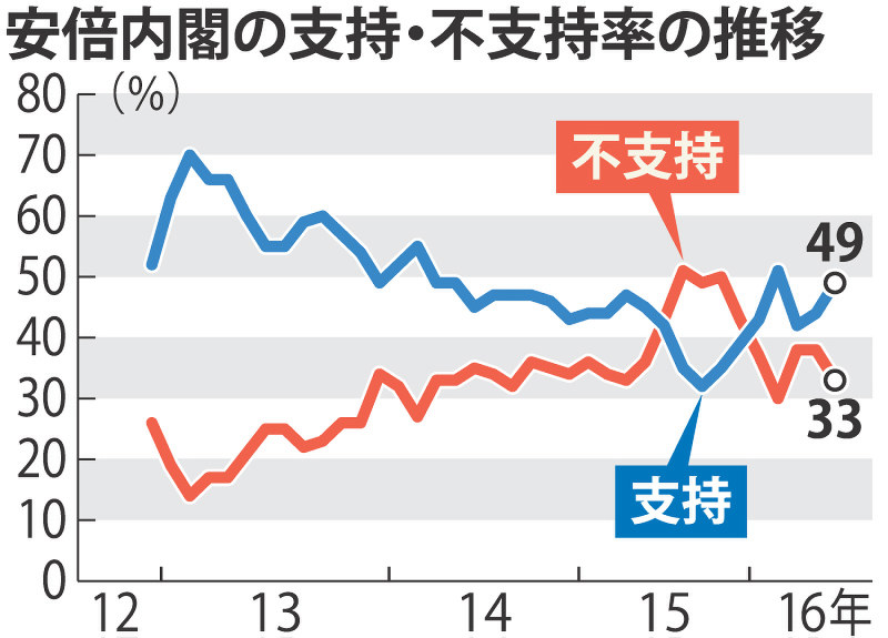 安倍内閣の支持・不支持率の推移