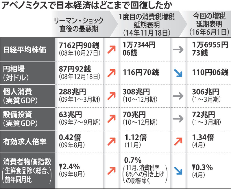 アベノミクスで日本経済はどこまで回復したか