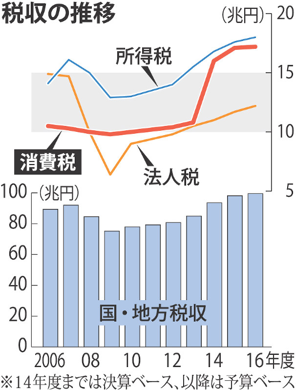 アベノミクス 予算