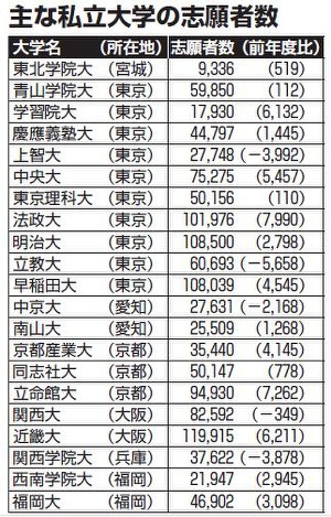大学入試 データリサーチ 入試難易ランキング 昭和61年 1986 代ゼミ