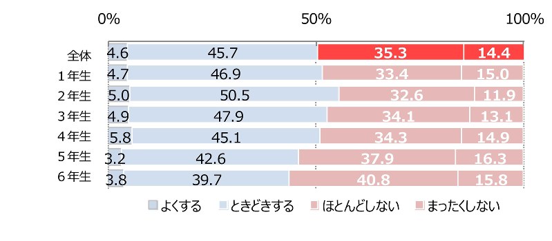 学校のトイレでうんちをするか(NPO法人「日本トイレ研究所」提供)