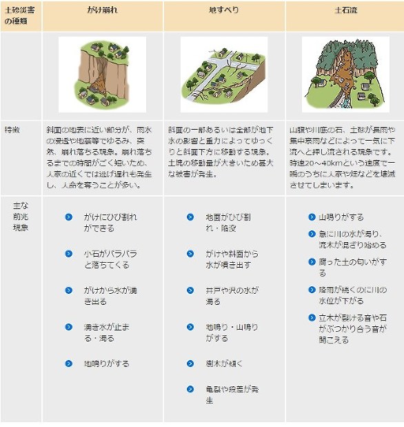 土砂災害の種類と注意点=政府広報オンラインより