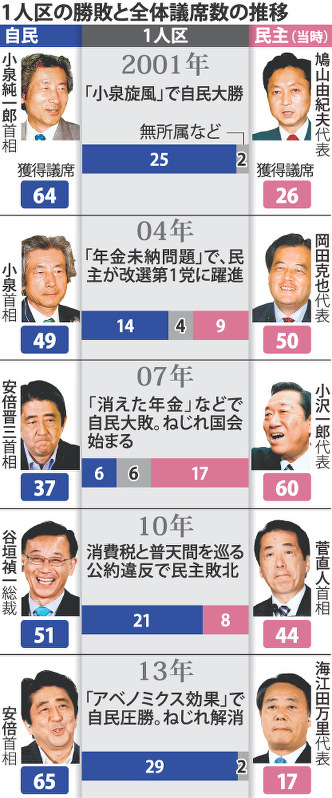 参院選 勝敗分ける １人区 与野党一騎打ち 毎日新聞