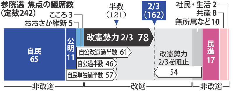 参院選 焦点の議席数