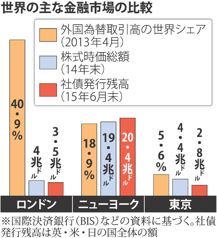 Listening：＜英国ショック＞シティー地盤沈下 金融
