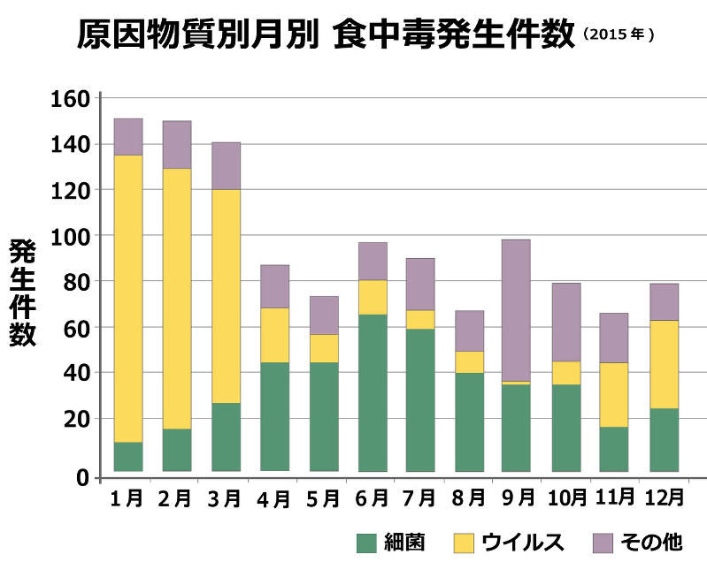 夏の食中毒 怖いのはこれだ 笑顔をつくる おなかの医学 尾高健夫 毎日新聞 医療プレミア