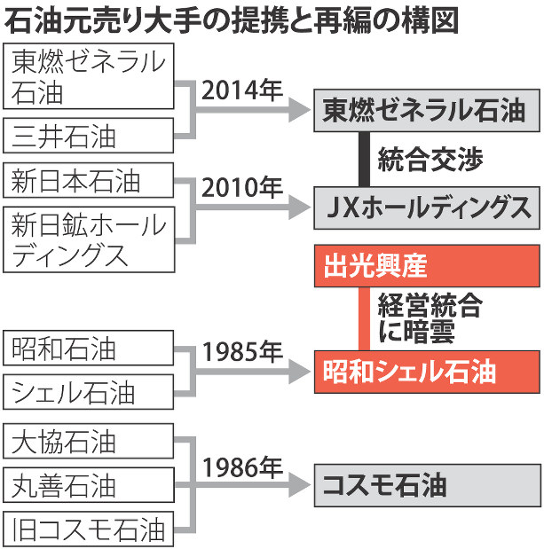 石油元売り：再編に冷や水…出光・昭和シェル破談になれば | 毎日新聞