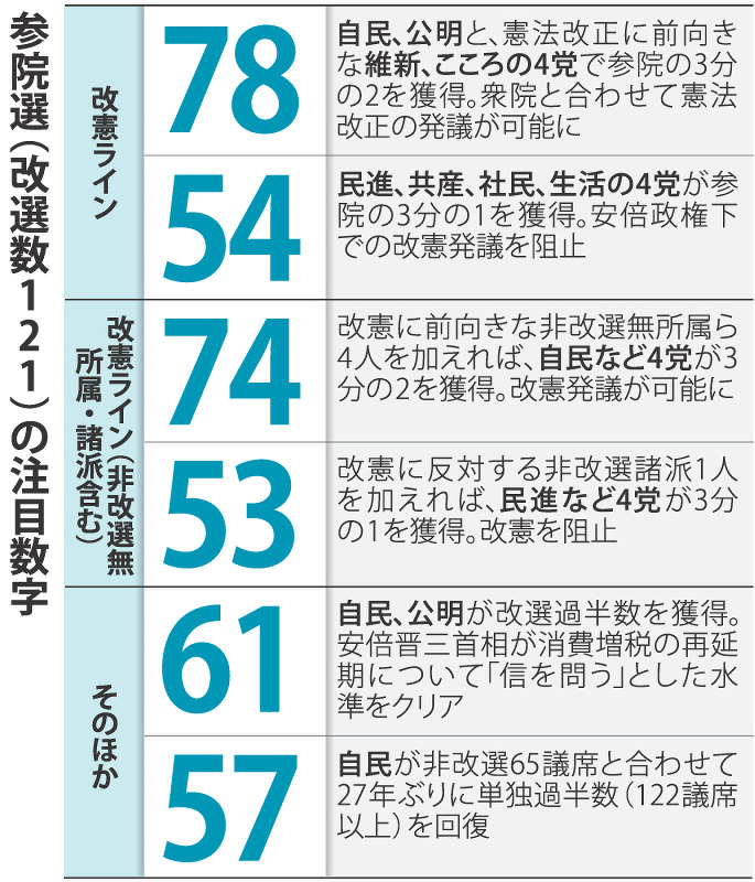 参院選(改選数121)の注目数字