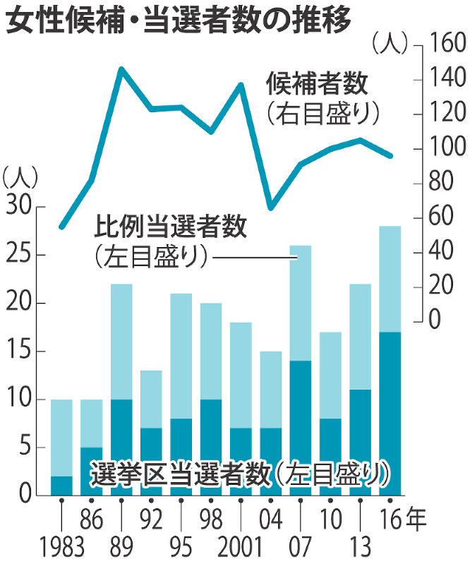 女性候補・当選者の推移