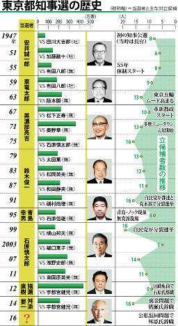 東京都知事選の歴史