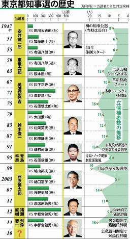 東京都知事選の歴史