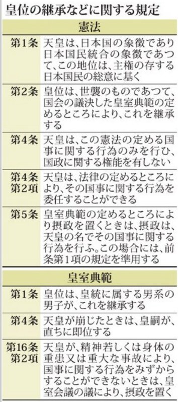 皇位の継承などに関する規定
