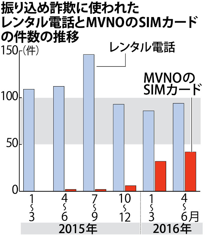 振り込め詐欺に使われたレンタル電話とMVNOのSIMカードの件数の推移