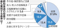 都知事選の投票で最も重視する基準は？