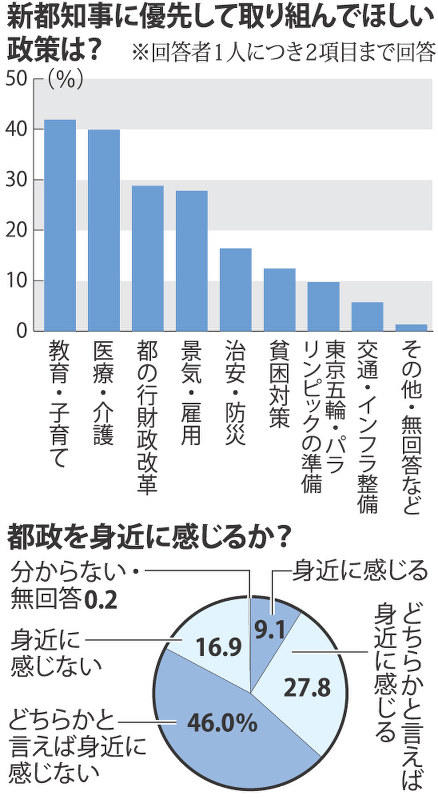 新知事に優先して取り組んでほしい政策は?