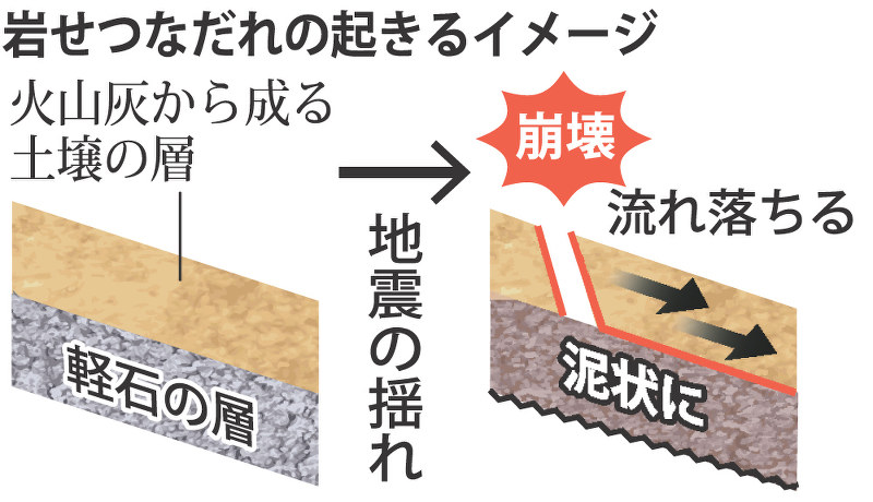 岩せつなだれの起きるイメージ