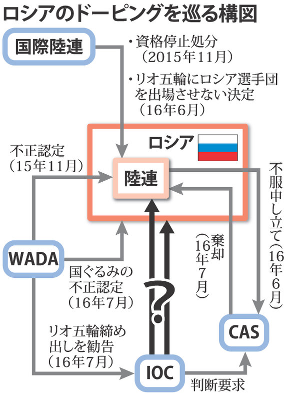 ロシアのドーピング問題 陸上リオ出場できず 薬物問題 選手の訴え棄却 スポーツ仲裁裁 毎日新聞