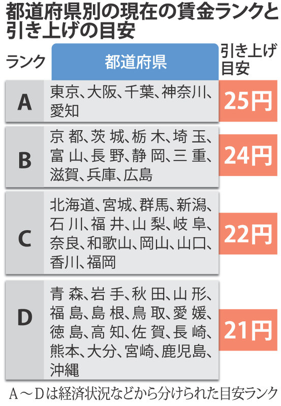 最低賃金 平均８２２円 過去最大 ２４円上げ 毎日新聞