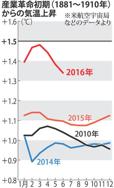 産業革命初期(1881年〜1910年)からの気温上昇