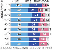 都知事選　年代別の投票先