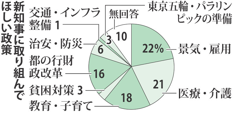 新都知事に取り組んでほしい政策
