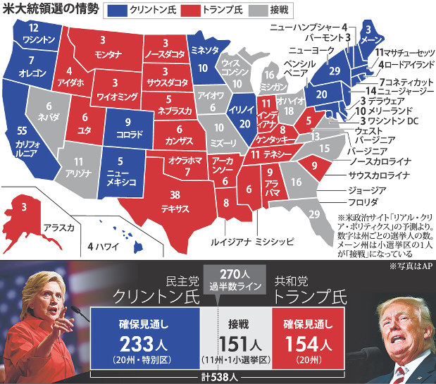 米大統領選 労働者取り込み焦点 激戦州の確保へ攻防激化 毎日新聞