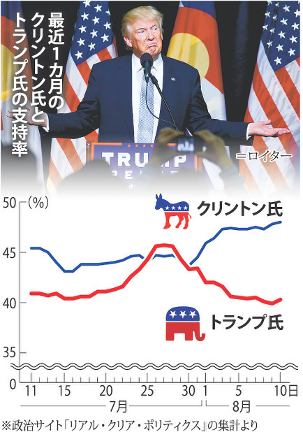 米大統領選：最も無謀な大統領に…広がる「反トランプ氏」 | 毎日新聞