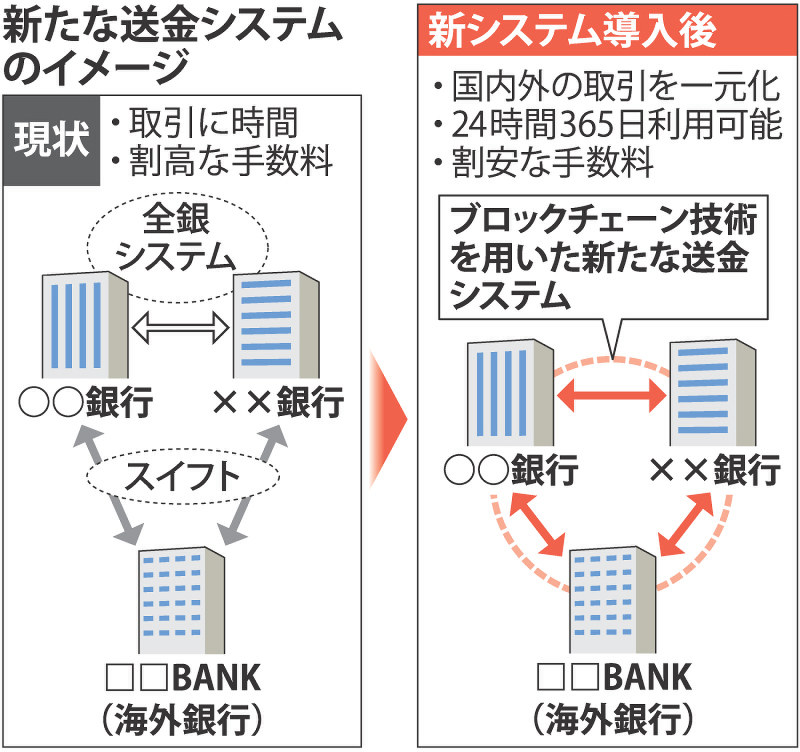 横浜銀・住信SBI：新送金システム導入へ 来年3月めど | 毎日新聞
