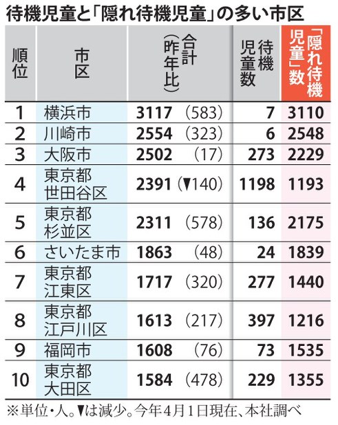 待機児童と「隠れ待機児童」の多い市区