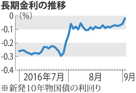 長期金利の推移