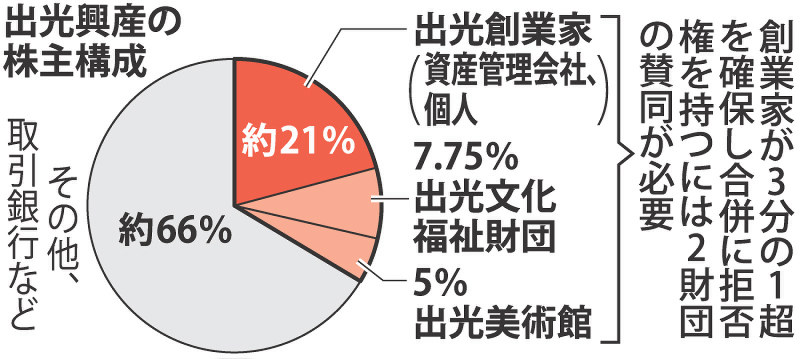 出光２財団 合併反対の議決権行使へ 創業家が支持固め 毎日新聞