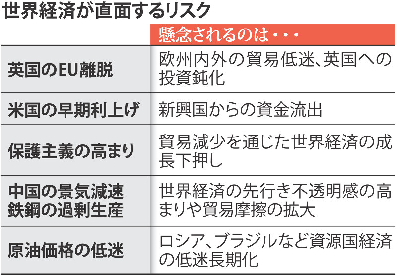 世界経済が直面するリスク