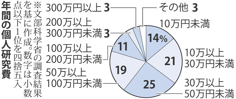 年間の個人研究費
