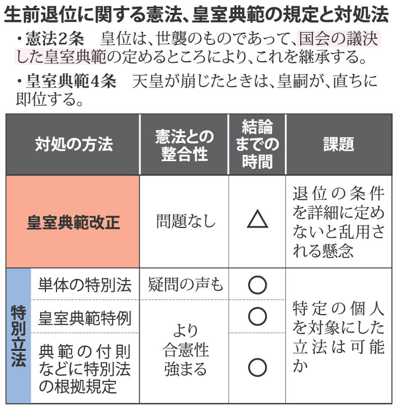 生前退位に関する憲法、皇室典範の規定と対処法