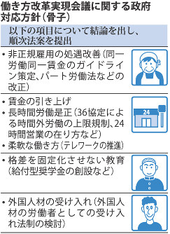 働き方改革実現会議に関する政府対応方針（骨子）
