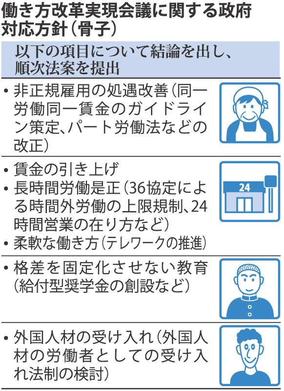 働き方改革実現会議に関する政府対応方針(骨子)