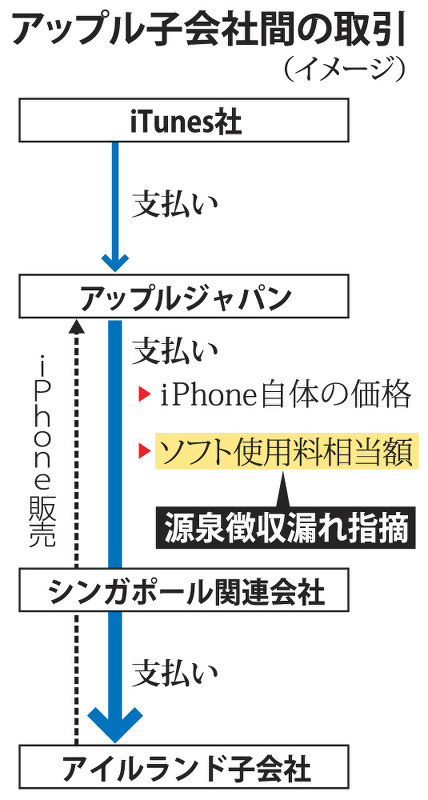 アップル子会社間の取引(イメージ)