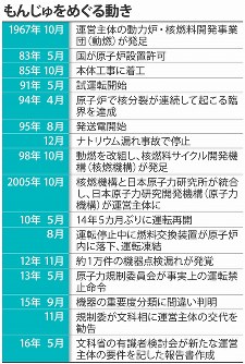 もんじゅをめぐる動き