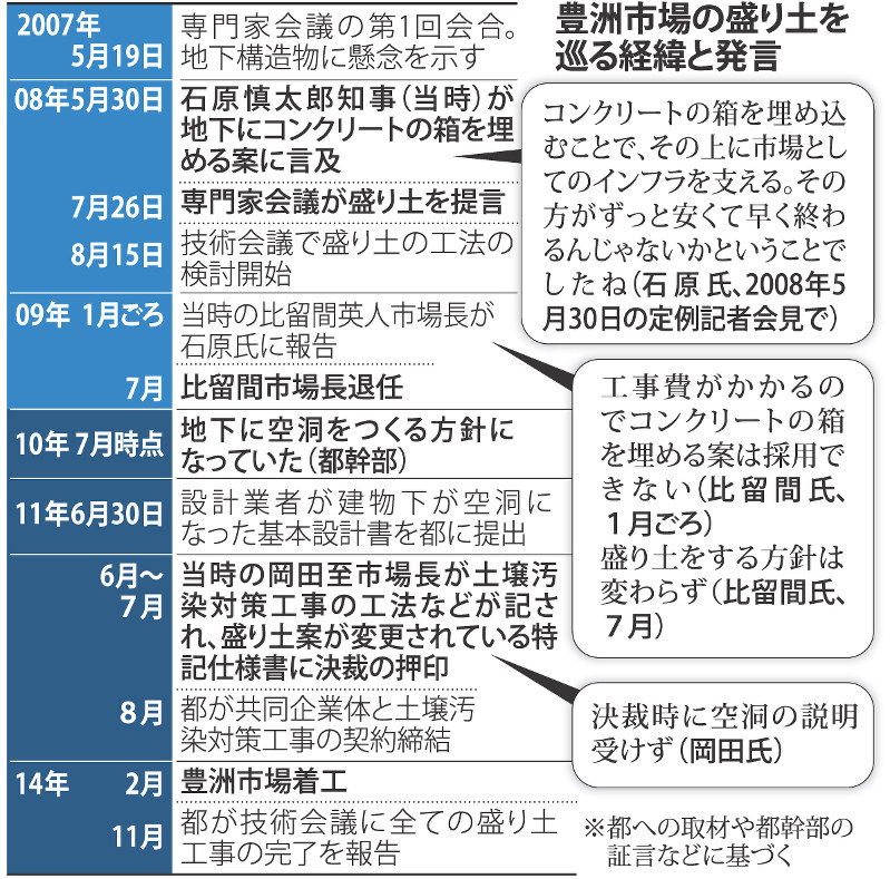 豊洲市場の盛り土を巡る経緯と発言