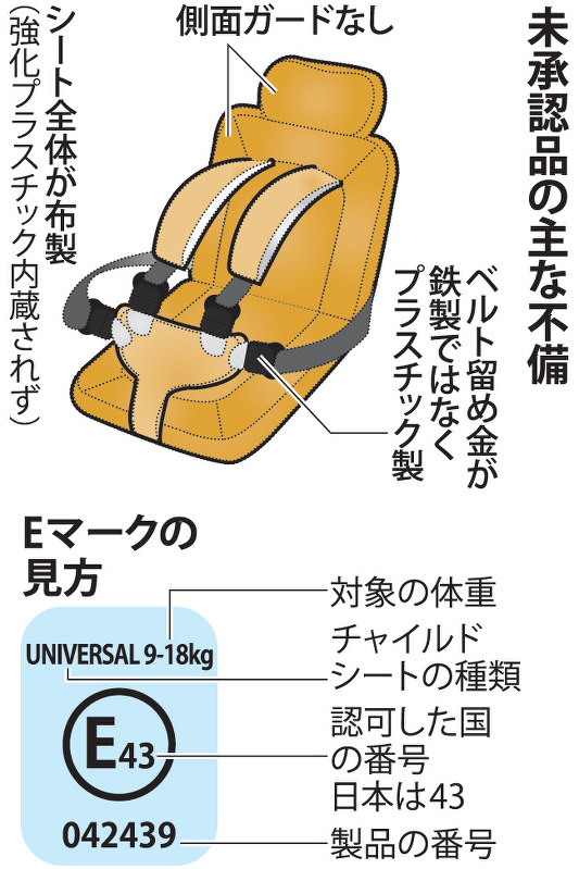 未承認品の主な不備とEマークの見方