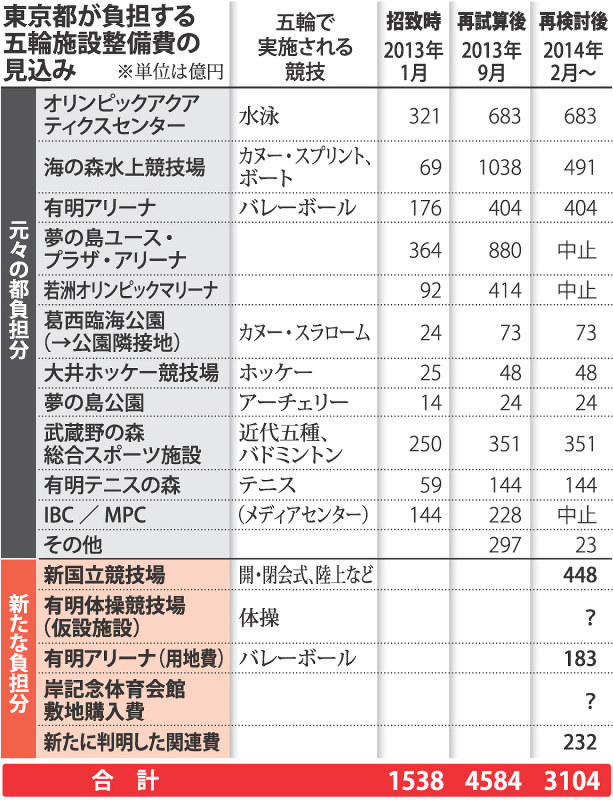 東京都が負担する五輪施設整備費の見込み
