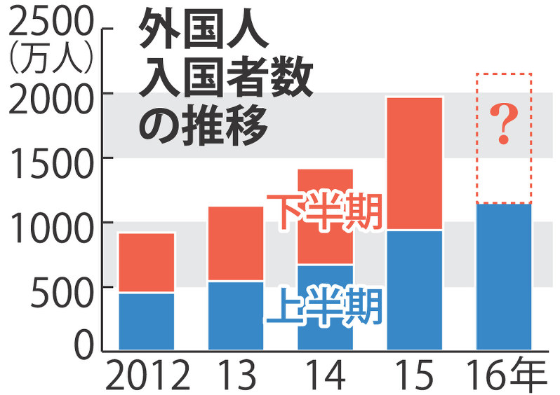 外国人入国者数の推移